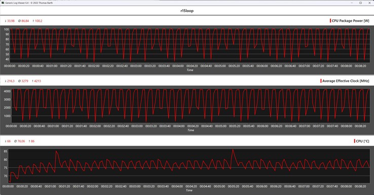 Metriche della CPU durante il ciclo di Cinebench R15