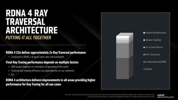 Gli acceleratori di raggi RDNA 4 offrono prestazioni di ray traversal doppie rispetto a RDNA 3. (Fonte: AMD)