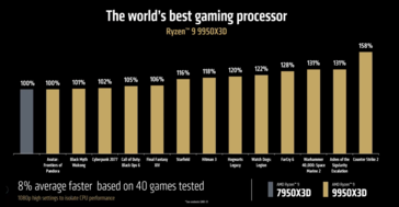 Prestazioni di gioco di AMD Ryzen 9 9950X3D vs Ryzen 7 7950X3D (fonte: AMD)