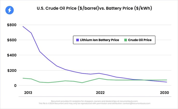 I prezzi delle batterie EV sono in calo. (Fonte: Recurrent)