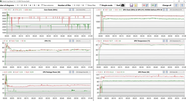 Dati CPU/GPU The Witcher 3 (Rosso: Performance, Verde: Standard)