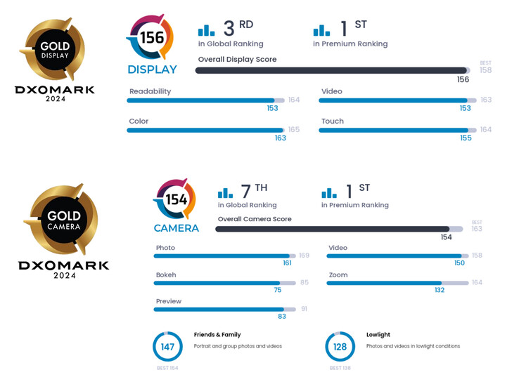 I punteggi del display e della fotocamera di Google Pixel 9 di DxOMark (fonte: DxOMark)