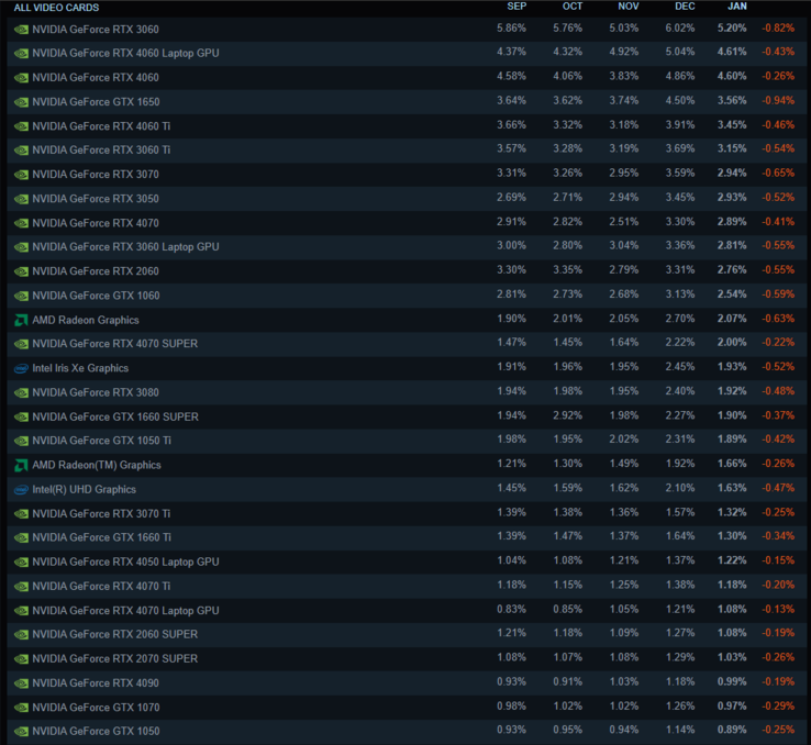 Le 30 GPU più popolari secondo il sondaggio hardware di Steam del gennaio 2025 (fonte: Steam)