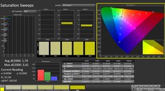 CalMAN: saturazione del colore