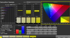 CalMAN: saturazione del colore (calibrata)