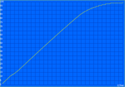 Curva di carica