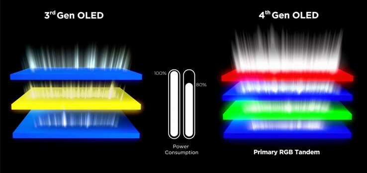 La struttura Primary RGB Tandem organizza la luce in quattro stack. (Fonte immagine: LG)