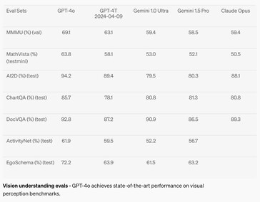 Sebbene migliorato, il GPT-4o rimane sotto la media nei test di accuratezza della percezione visiva. (Fonte: OpenAI)