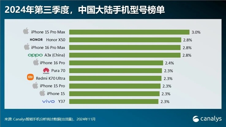 L'ultima classifica top-10 del mercato cinese degli smartphone. (Fonte: Canalys via Digital Chat Station)