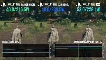 Consumo energetico di PS5 Pro nell'Elden Ring. (Fonte: Digital Foundry)