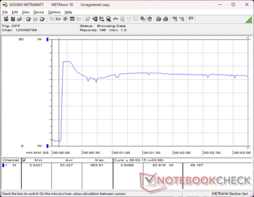 Il consumo raggiungeva un picco di 64 W quando si avviava lo stress Prime95, prima di scendere a 52 W pochi secondi dopo, per dimostrare che le alte velocità di clock sono di breve durata