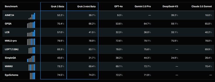 Grok 3 beta e Grok 3 mini beta superano generalmente GPT-4o e DeepSeek-V3 di OpenAI nei benchmark standardizzati di AI. (Fonte: xAI)