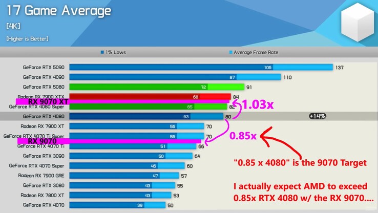 Obiettivi prestazionali di RX 9070 XT e RX 9070. (Fonte immagine: La legge di Moore è morta, Hardware Unboxed)