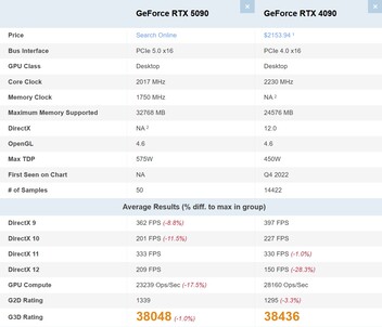 RTX 5090 vs RTX 4090. (Fonte: PassMark)