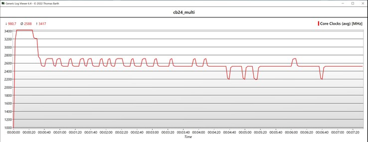 Velocità di Cinebench 2024 Multi CPU