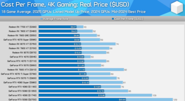 Confronto del valore della GPU a 4K utilizzando i prezzi reali. (Fonte: Hardware Unboxed)