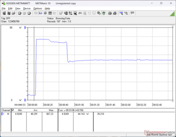 Il consumo saliva a 67 W quando si avviava lo stress Prime95, per poi scendere a 44 W appena 30 secondi dopo, poiché il Turbo Boost elevato non è sostenibile