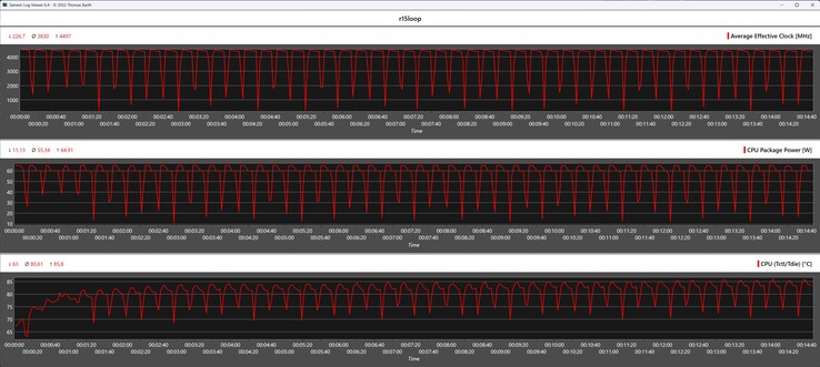 Metriche della CPU durante il ciclo di Cinebench R15