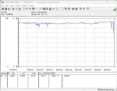 Consumo di energia del sistema di prova durante il test di stress