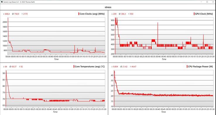 Test di stress dei dati CPU/iGPU