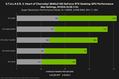 Prestazioni di Stalker 2 4K (fonte: Nvidia)