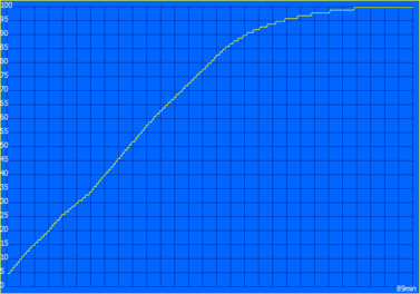 Curva di carica