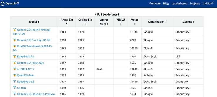 Google Gemini 2.0 Pro sperimentale si posiziona tra le AI più performanti quando i valutatori umani confrontano le sue risposte con quelle di altre AI sui loro stessi prompt. (Fonte: OpenLM.ai)