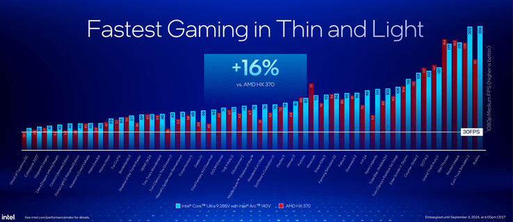 Intel Arc 140V vs Radeon 890M (Fonte: Intel)