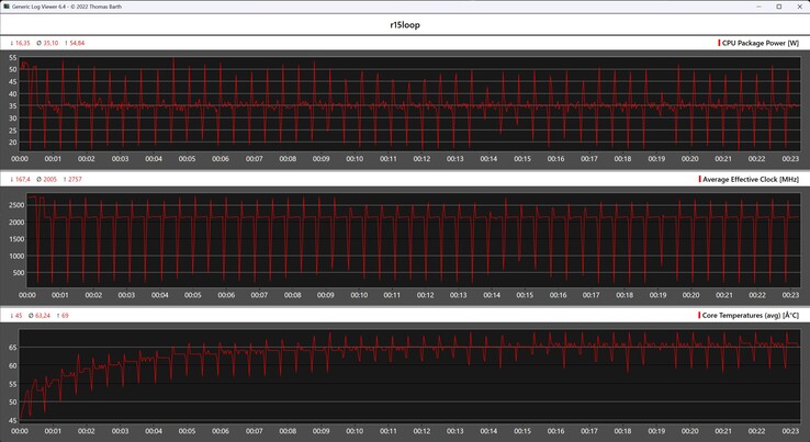 Metriche della CPU durante il ciclo di Cinebench R15