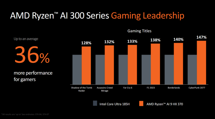 Prestazioni di gioco di Ryzen AI 9 HX 370 vs Intel Core Ultra 9 185H (immagine via AMD)