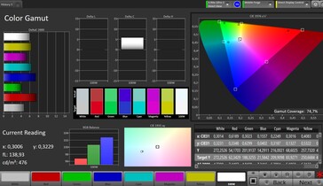 Copertura dello spazio colore DCI-P3