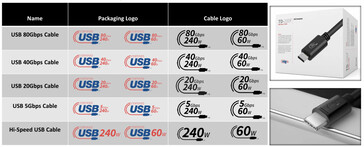 Fonte dell'immagine: USB-IF