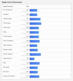 (Fonte: Geekbench)