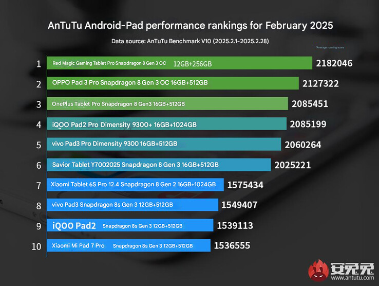 L'ultima classifica di AnTuTu sulle prestazioni del tablet Android (Fonte: AnTuTu - tradotto in italiano)