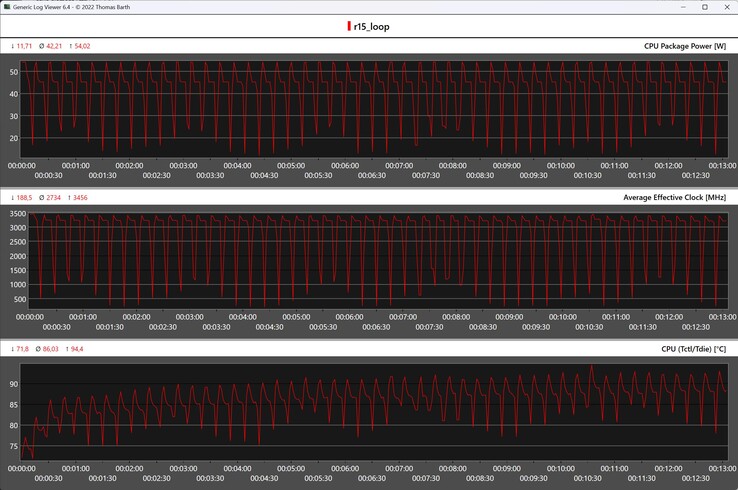 Metriche della CPU durante il ciclo di Cinebench R15