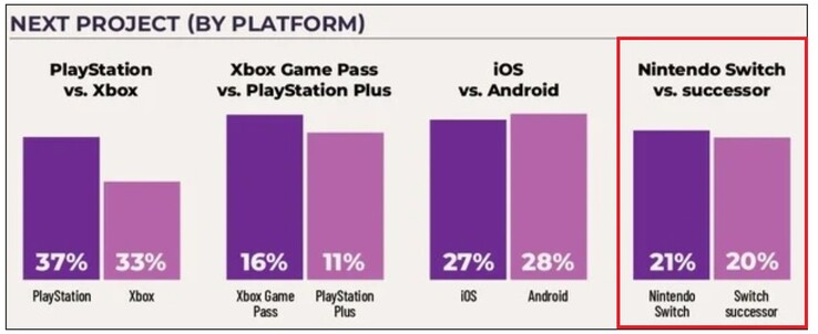 Sondaggio della GDC sui prossimi progetti per piattaforma. (Fonte: GDC via AnimeNewsNetwork)