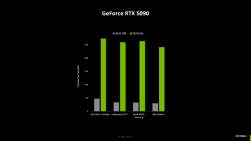 Prestazioni di gioco di Nvidia GeForce RTX 5090 con e senza DLSS (fonte: Computerbase)