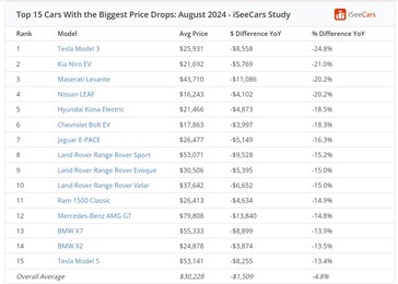 Top 15 degli EV usati con i maggiori tagli di prezzo. (Fonte: iSeeCars)