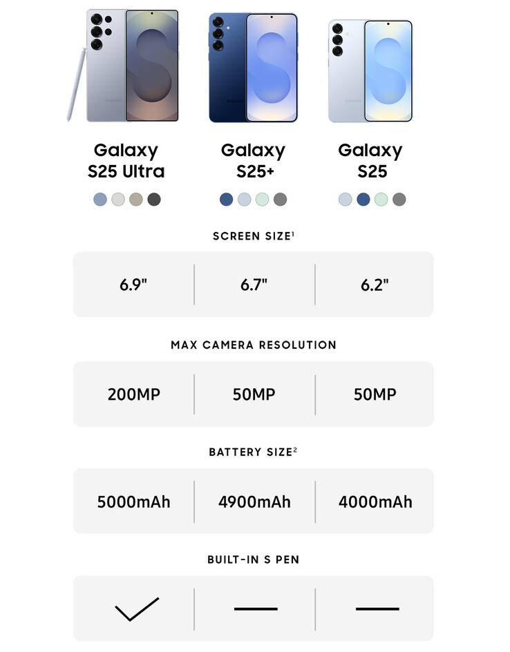 Galaxy Confronto delle specifiche chiave della serie S25 (Fonte: Samsung)