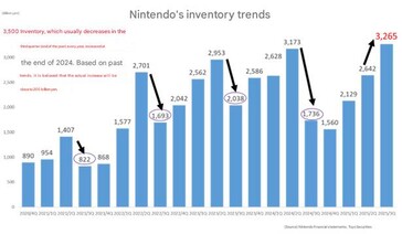 Tendenze dell'inventario di Nintendo. (Fonte immagine: Google translate)