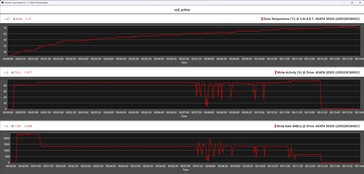 Metriche SSD durante lo stress test (unità di raffreddamento attiva)