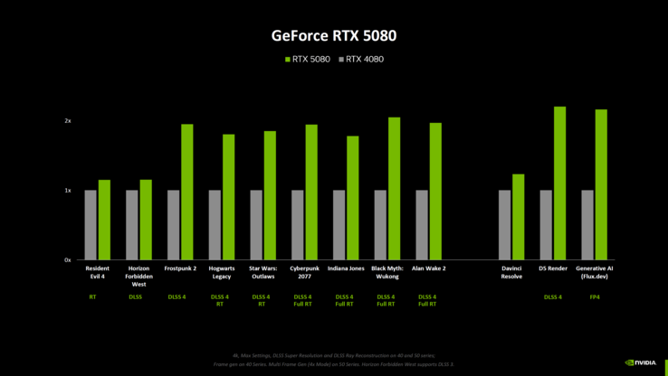 Nvidia GeForce RTX 5080 vs RTX 4080 benchmark di gioco (fonte: Computerbase)