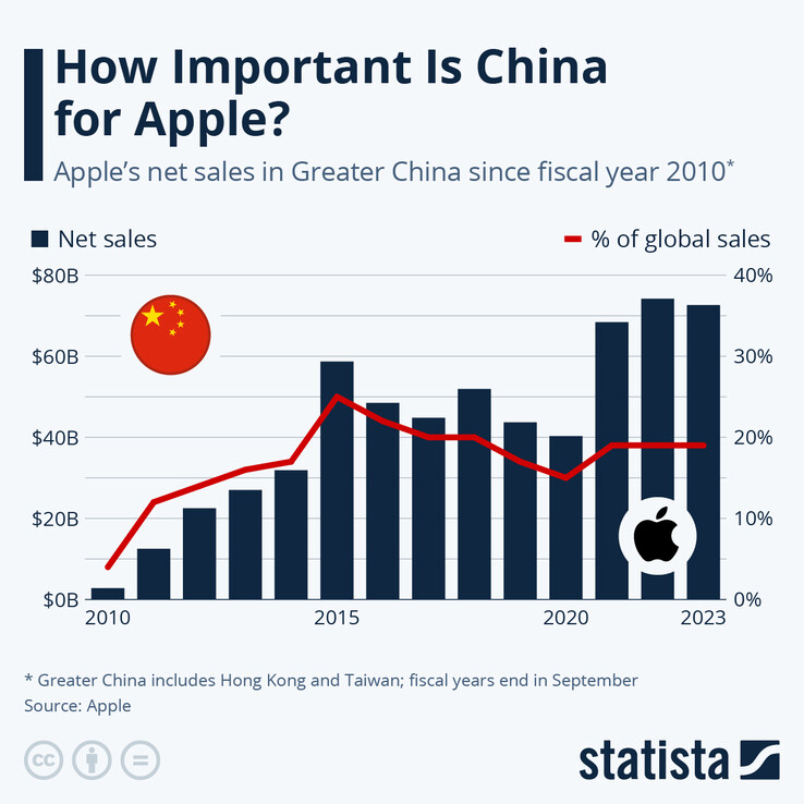 Apple in Cina (Fonte: Statista)