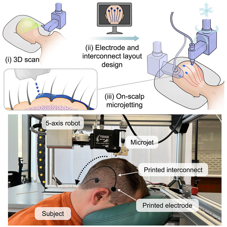 Un microgetto montato su un braccio robotico spruzza materiale conduttivo biocompatibile sul cuoio capelluto per formare connessioni elettriche, sostituendo una cuffia EEG. (Fonte immagine: Vasconcelos et al. in Cell Biomaterials)