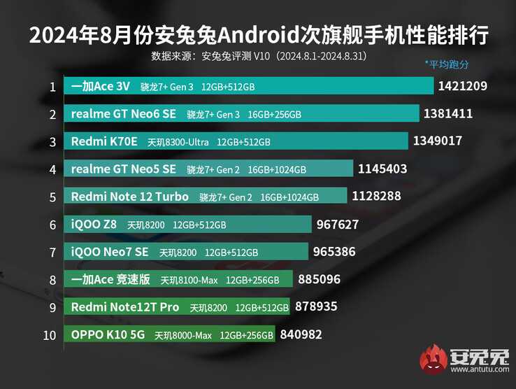 Classifica dei benchmark AnTuTu per i telefoni di fascia media Android da agosto 2024 (Fonte: AnTuTu)