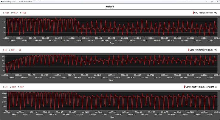 Metriche della CPU durante il ciclo di Cinebench R15