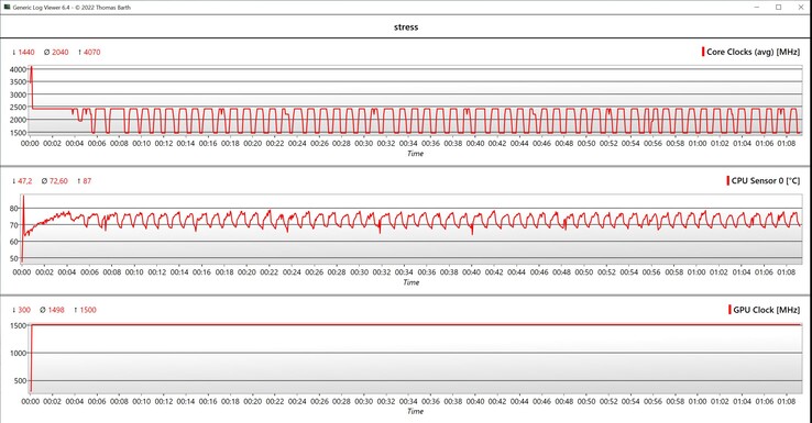 Test di stress sui dati della CPU