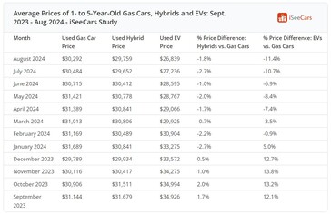 Prezzi medi delle auto usate EV, benzina e ibride negli Stati Uniti nell'ultimo anno. (Fonte: iSeeCars)