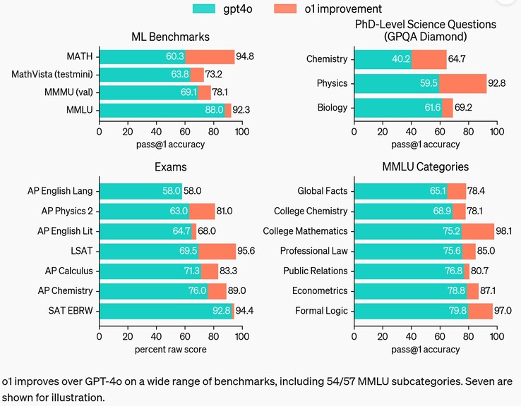 Programmando OpenAI o1 per pensare più a lungo prima di rispondere, l'AI LLM è in grado di rispondere a domande difficili meglio dei modelli precedenti, incluso GPT-4o. (Fonte: OpenAI)