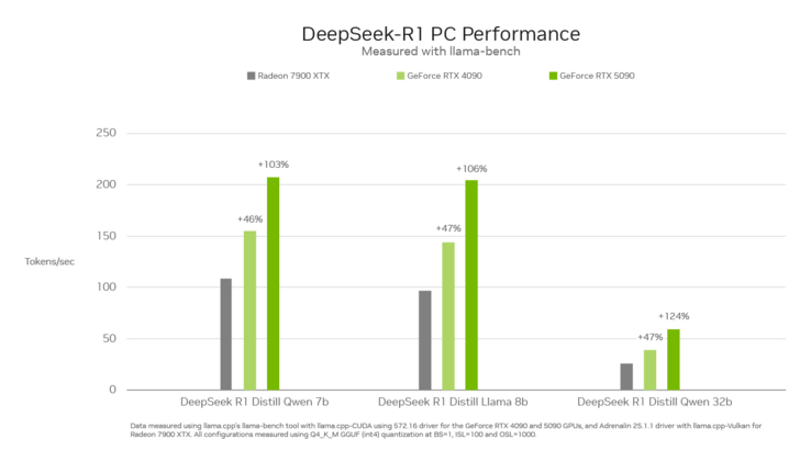 GeForce RTx 5090 vs RTX 4090 vs Radeon RX 7900 XTX (fonte: Nvidia)